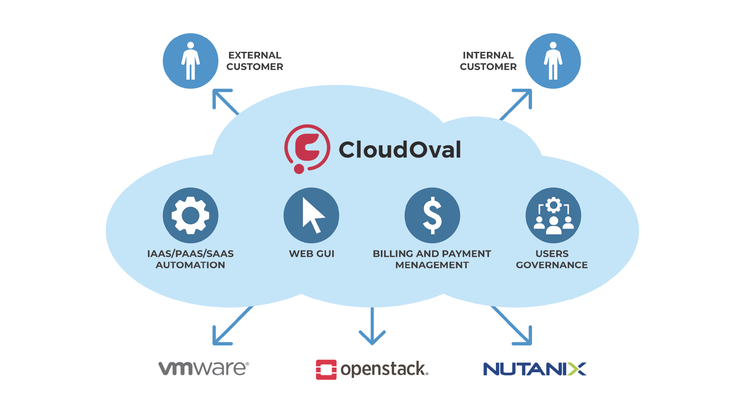 Cloudoval solution